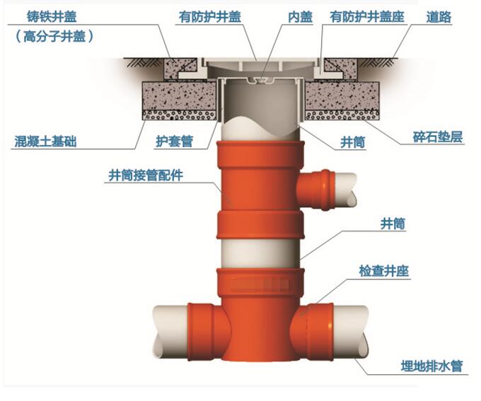 塑料檢查井能有效防止地面塌陷造成污水滲透、地下水污染等